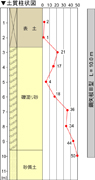 鉄道敷内での事例（北海道、土質柱状図）