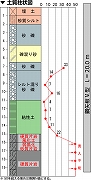 硬質片岩への施工事例（島根県、土質柱状図）