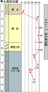 地中障害物への施工事例（神奈川県、土質柱状図）