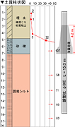 地中障害物への施工事例（東京都、土質柱状図）