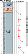水路改修での事例（和歌山県、土質柱状図）