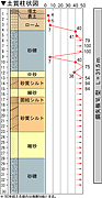 鋼矢板VL型 32ｍの事例（東京都、土質柱状図）